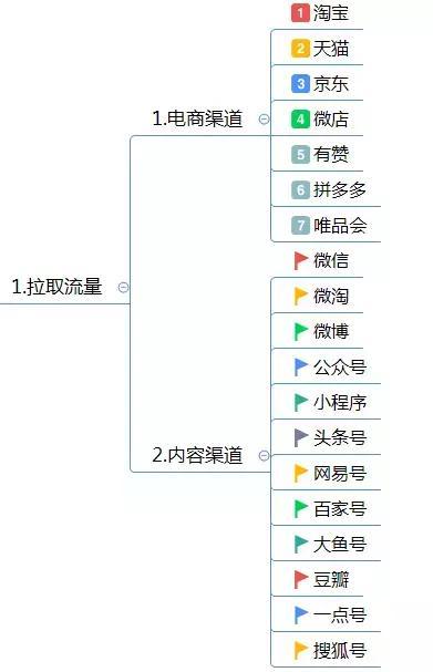 电商运营方案怎么写?这有1份完整的思维导图框架供你参考