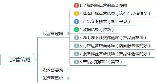 电商运营方案怎么写?这有1份完整的思维导图框架供你参考