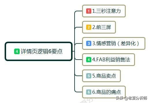 电商店铺详情页设计怎么布局?做好这几点提升转化率