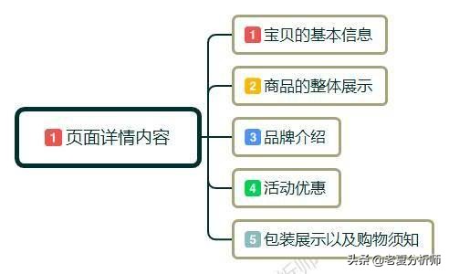 电商店铺详情页设计怎么布局？做好这几点提升转化率