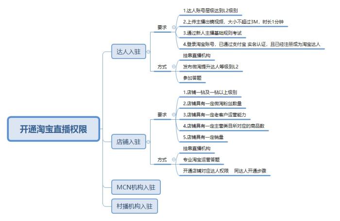 如何开通淘宝直播权限?1分钟教你学会