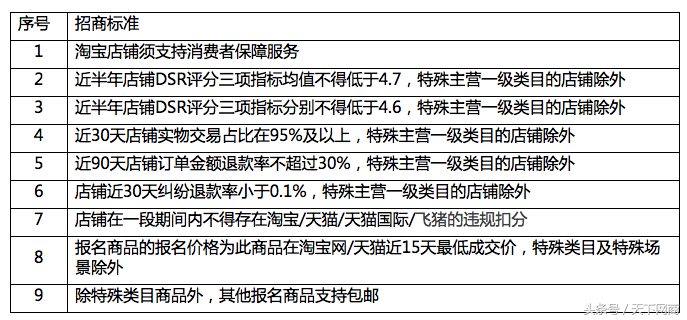 聚划算、淘抢购基础活动规则变了！三大要点务必留意