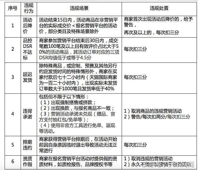 聚划算、淘抢购基础活动规则变了！三大要点务必留意