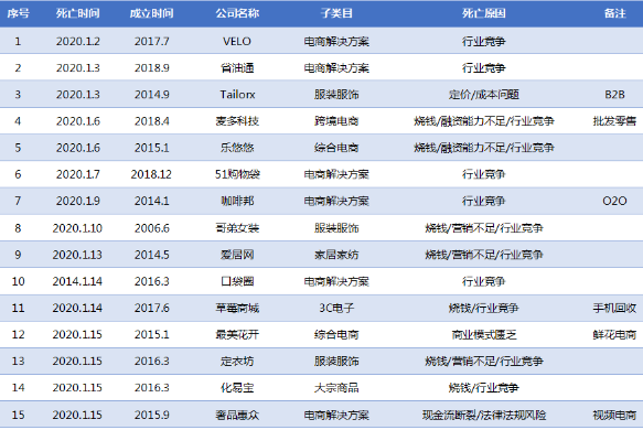 2020电商公司死亡名单出炉！平均每3天死去一家，这个类目“尸体”最多！