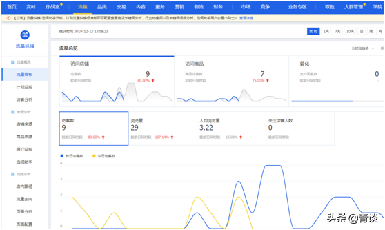 生意参谋的正确查看方式