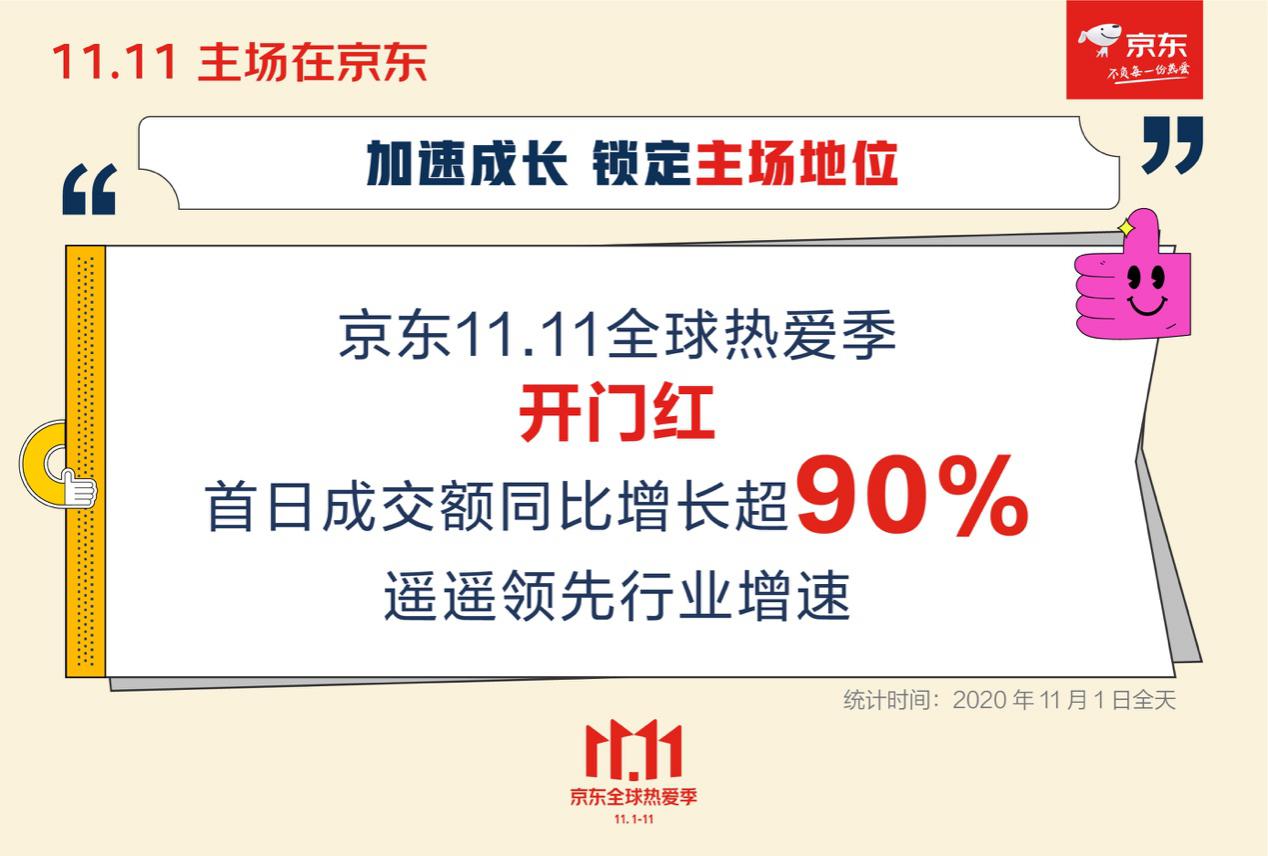 刘强东拿下双十一主场!京东首日成交额暴增90%,预售涨一倍