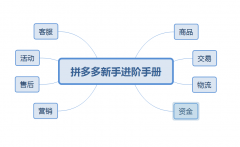 拼多多新手店铺怎么样才能做起来（必看运营八大步）