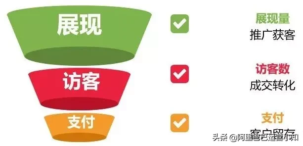 阿里巴巴运营篇之：店铺运营有必要进行推广吗？