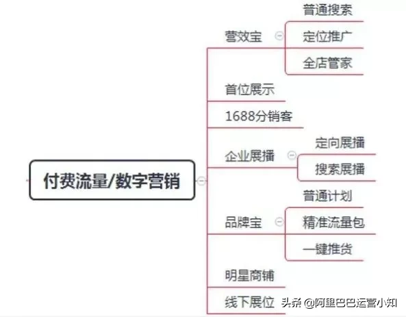 阿里巴巴运营篇之：店铺运营有必要进行推广吗？