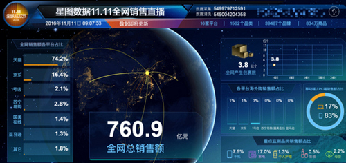 双十一战报 京东交易额究竟是多少?