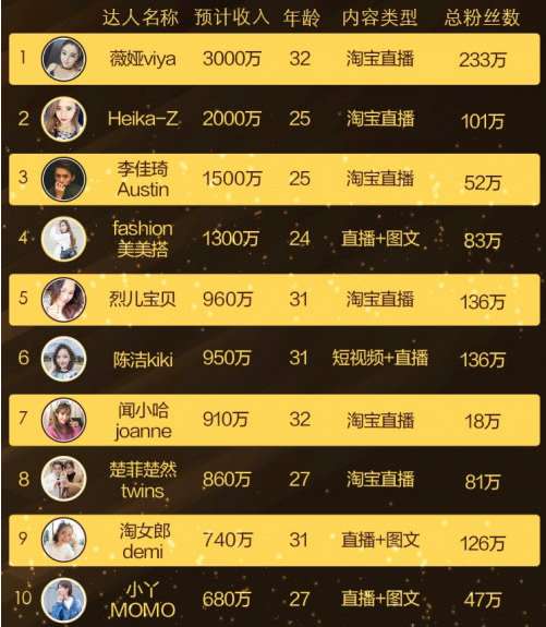 2020淘宝十大主播排行榜,直播带货