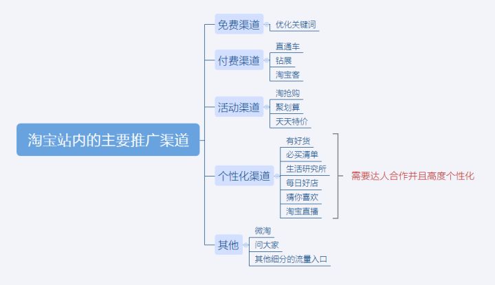 淘宝新店如何推广？