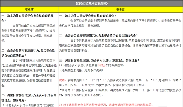 淘宝新规:会员违规可通过考试撤销处罚