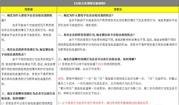 淘宝新规：会员违规可通过考试撤销处罚