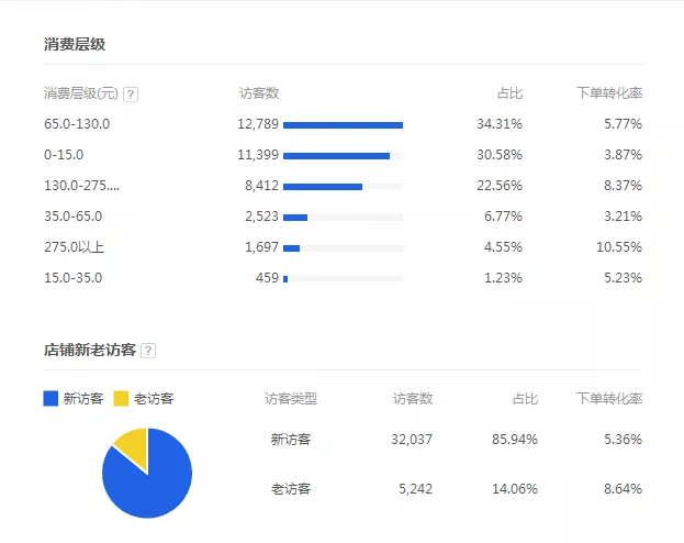 一个天猫新店，如何一个月运营到400万营业额