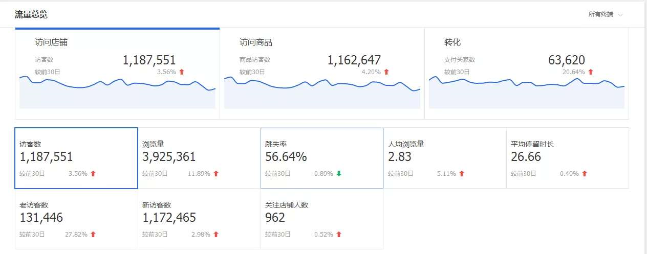 一个天猫新店，如何一个月运营到400万营业额