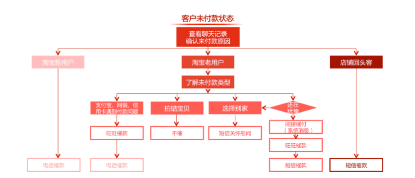 淘宝客服:最全的工作流程图,你还不赶紧收藏起来?