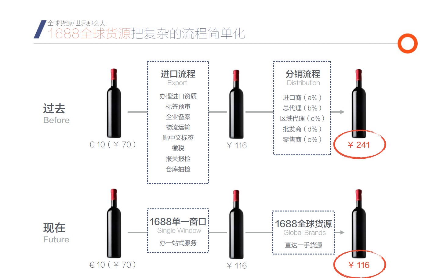 1688:阿里巴巴要做全球最大的进口分销平台