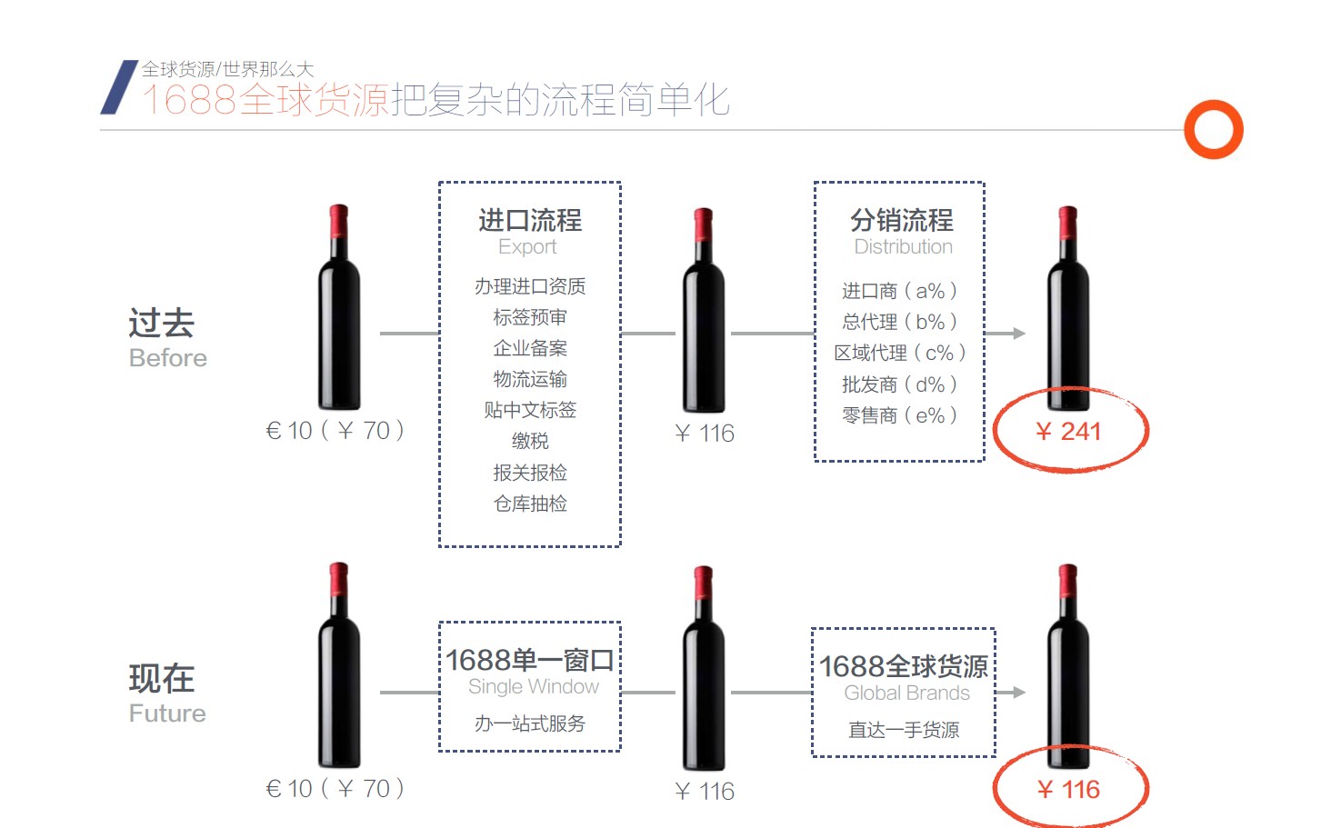 1688：阿里巴巴要做全球最大的进口分销平台