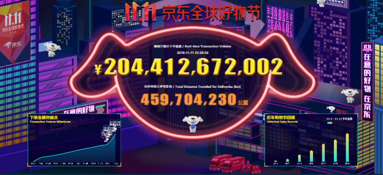 2019双11收官：天猫2684亿，京东2044亿，快递接力