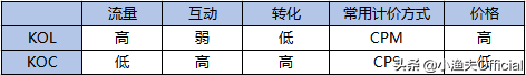 什么是KOL?一文读懂KOL营销推广