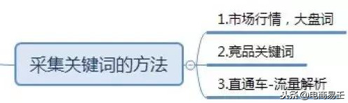 淘宝电商:标题优化,选词技巧