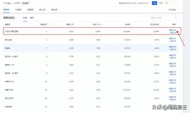 淘宝电商:标题优化,选词技巧