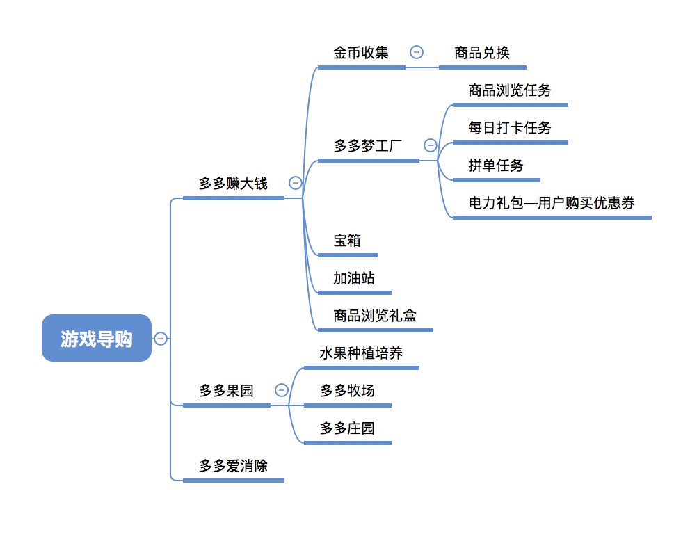 提高用户购买转化率,拼多多是怎么做的?