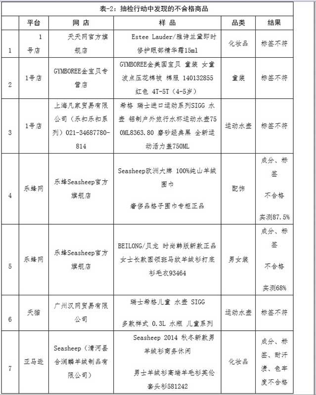 理性购物警惕假货！工商总局曝光天猫、1号店等售假