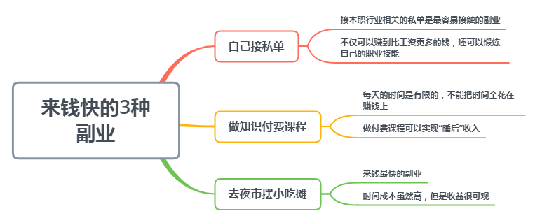 来钱快的3种副业，虽然不起眼，不过很赚钱‍‍‍