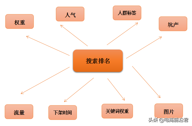 深度解析淘宝搜索排名机制,数据化指标运营,让你店铺快速起流量