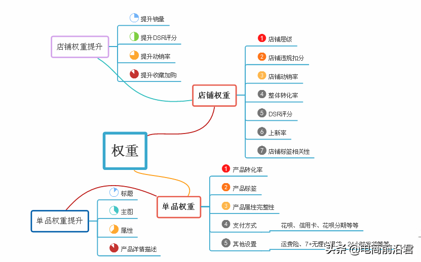 深度解析淘宝搜索排名机制，数据化指标运营，让你店铺快速起流量