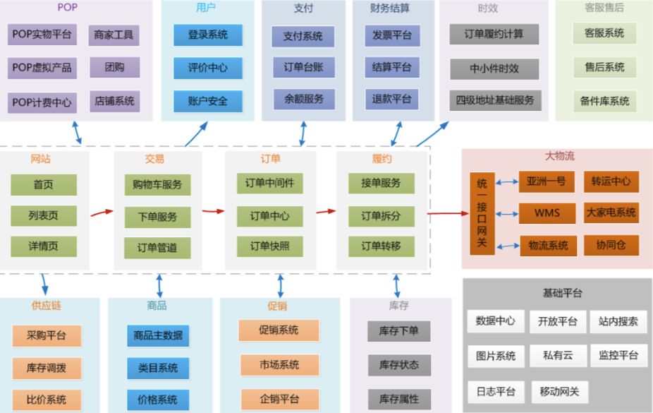 京东商城，超大型电商系统架构设计原则与实践！