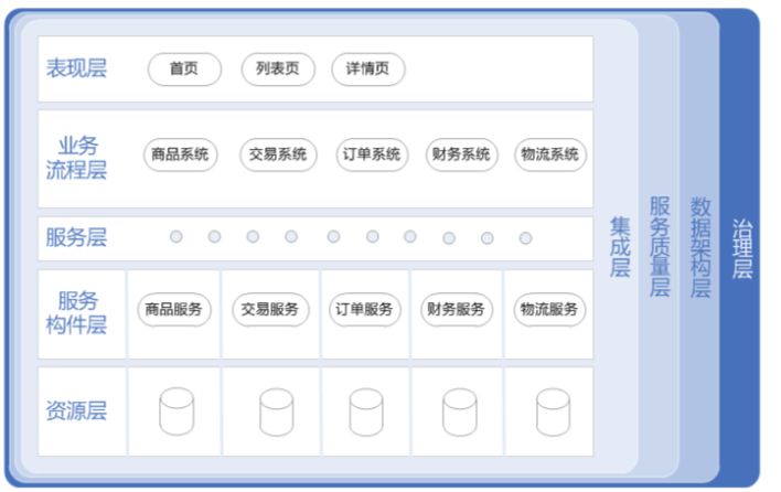 京东商城，超大型电商系统架构设计原则与实践！