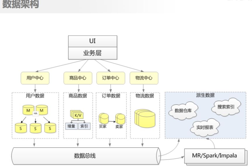 京东商城，超大型电商系统架构设计原则与实践！