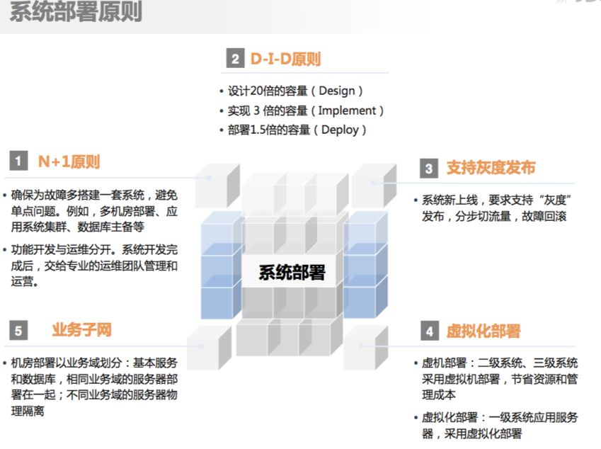 京东商城，超大型电商系统架构设计原则与实践！