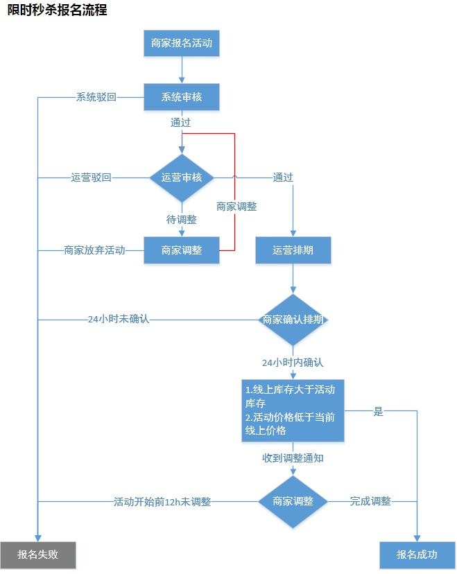成功率99.9%的活动报名经验——拼多多限时秒杀
