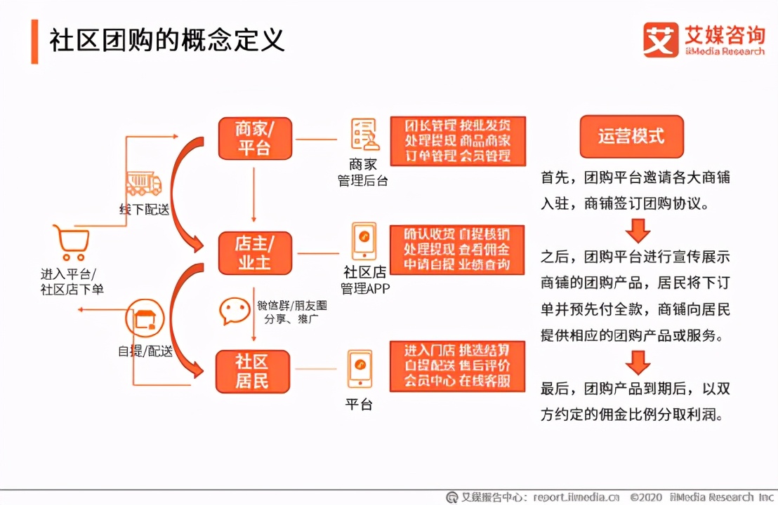 社区团购成2021年商业趋势，企业商家如何加入社区团购平台？