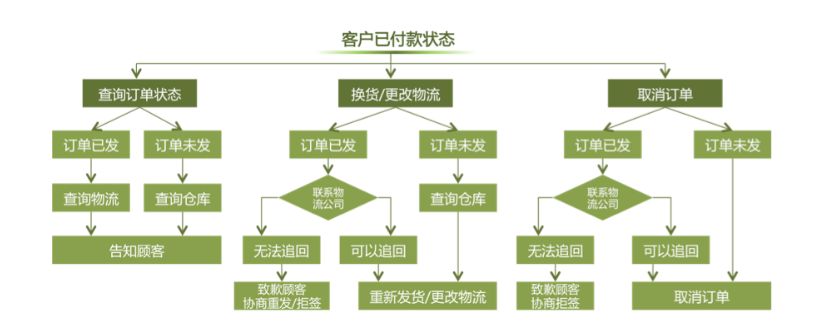 淘宝客服:最全的工作流程图,你还不赶紧收藏起来?