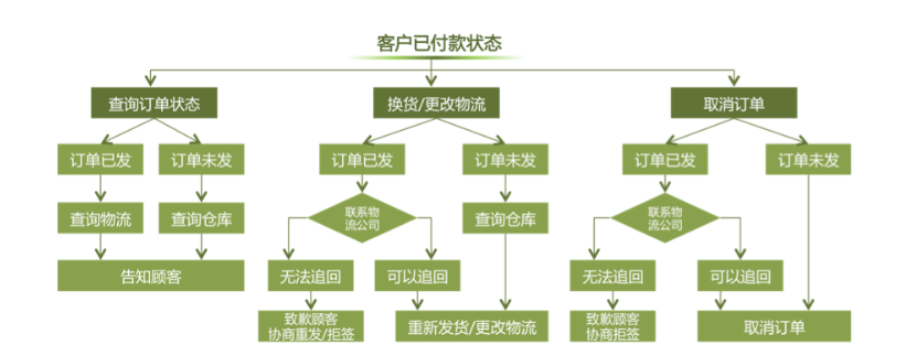 淘宝客服：最全的工作流程图，你还不赶紧收藏起来？