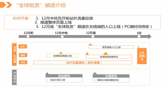 干货:阿里国际站“全球批发”入驻及品类营销攻略