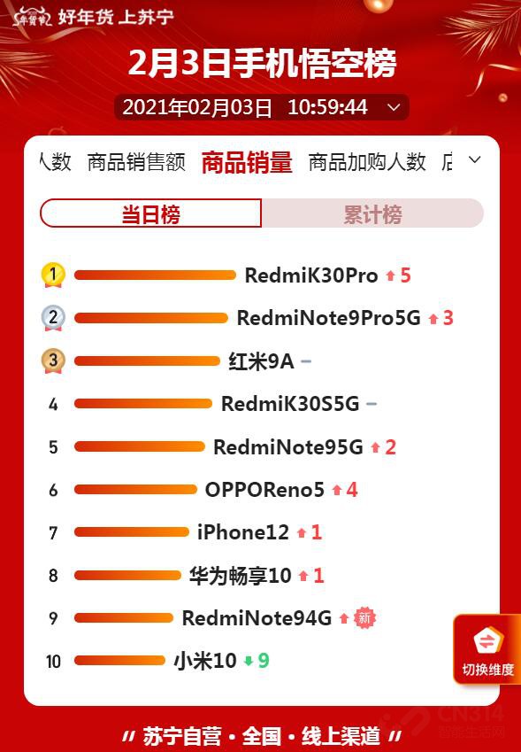 苏宁手机数码榜单:红米杀疯了,包揽前五人气爆炸