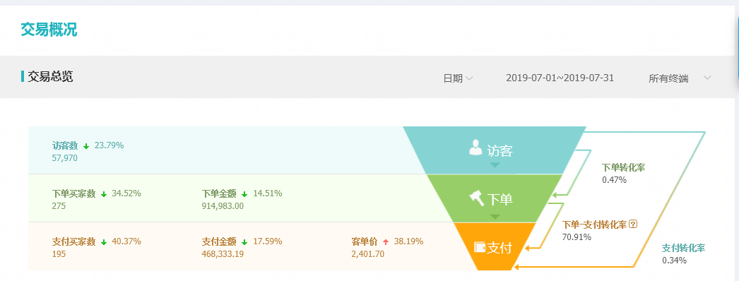 淘宝店铺推广三大技巧，教你轻松引爆手淘首页流量