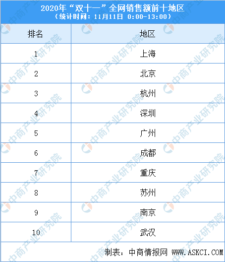 2020年双十一全网销售最新数据出炉:全网销售额已达2674亿元 天猫占比超六成