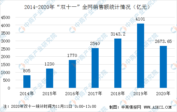 2020年双十一全网销售最新数据出炉：全网销售额已达2674亿元 天猫占比超六成