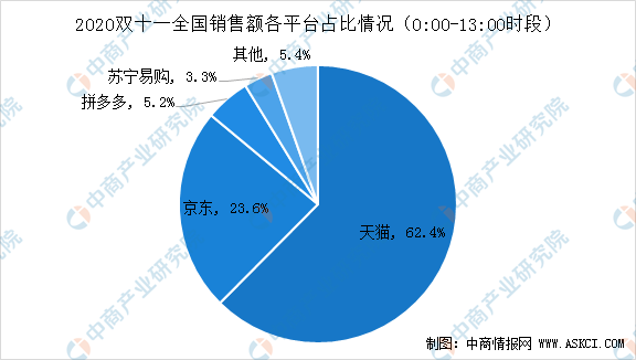 2020年双十一全网销售最新数据出炉:全网销售额已达2674亿元 天猫占比超六成