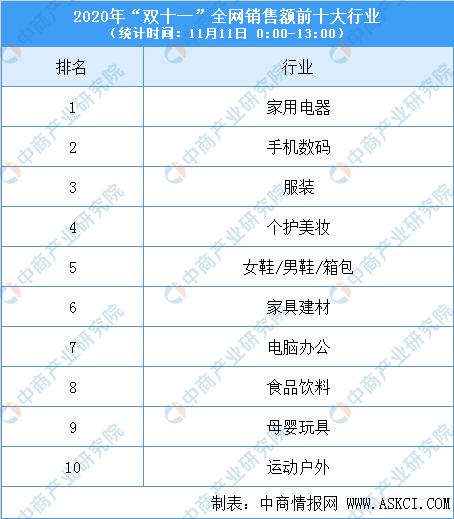 2020年双十一全网销售最新数据出炉:全网销售额已达2674亿元 天猫占比超六成
