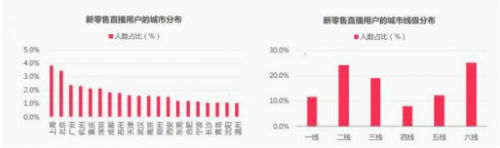 淘宝大数据：谁在直播？谁在看直播？直播买什么？