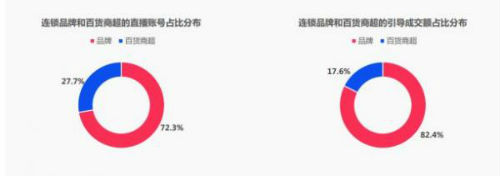 淘宝大数据:谁在直播?谁在看直播?直播买什么?
