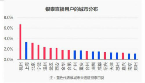 淘宝大数据：谁在直播？谁在看直播？直播买什么？